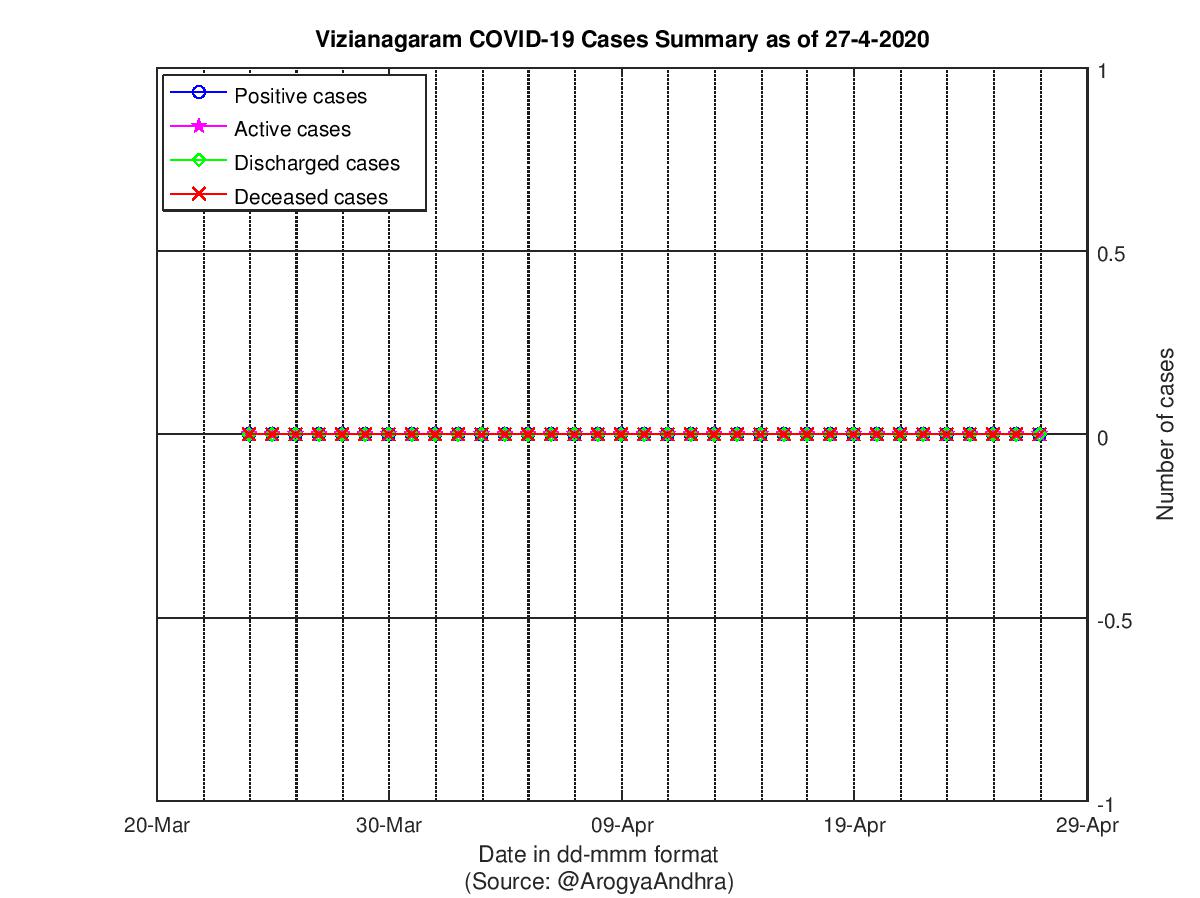 Vizianagaram COVID-19 Cases Summary as of 27-Apr-2020